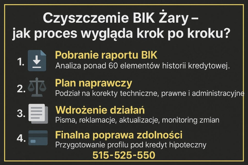 Infografika opisuje proces czyszczenia BIK Żary: pobranie raportu, przygotowanie planu naprawczego, wdrożenie korekt oraz finalną poprawę zdolności kredytowej. Przedstawia etapy analizy historii i działań prowadzących do podniesienia wiarygodności finansowej klienta.