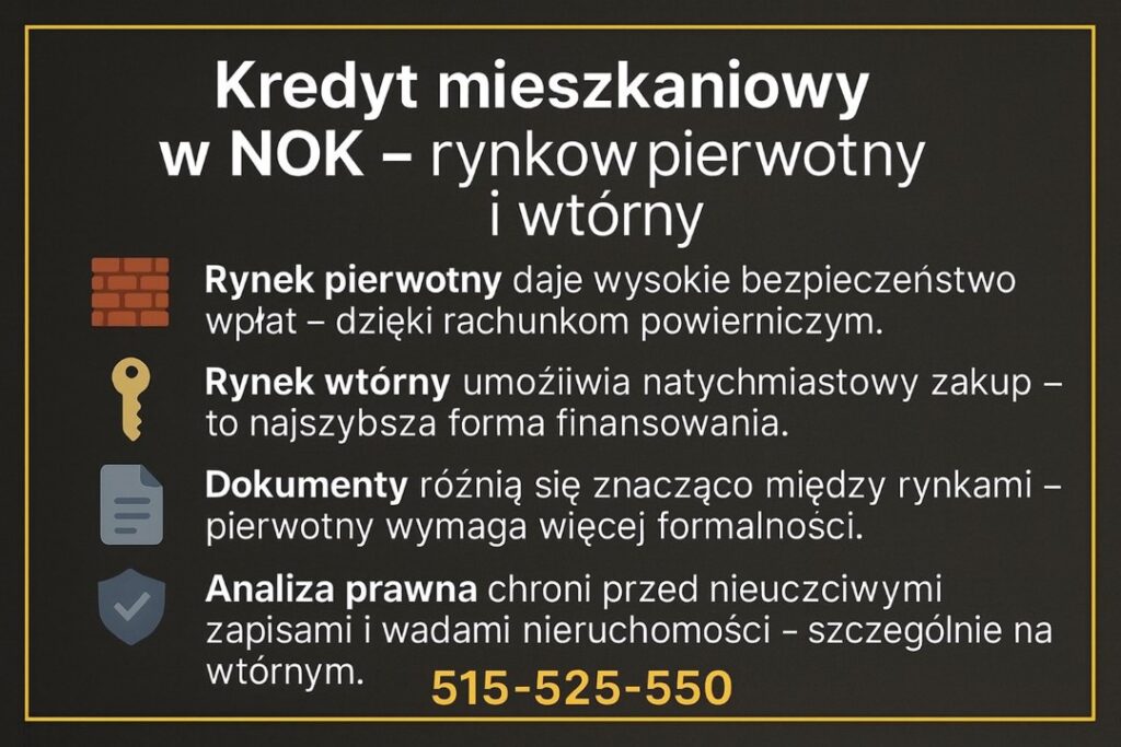 Infografika wyjaśniająca różnice między rynkiem pierwotnym i wtórnym przy kredycie mieszkaniowym w koronach norweskich NOK. Akcentuje bezpieczeństwo wpłat, szybkość zakupu, wymagane dokumenty i analizę prawną. Widoczny numer 515-525-550.