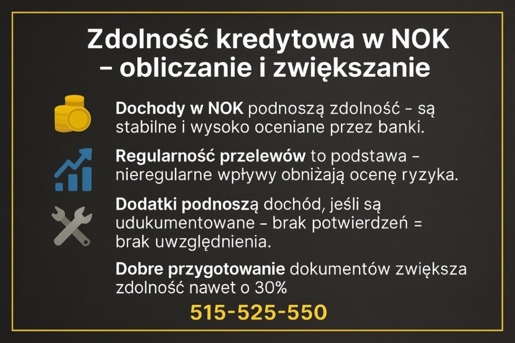 Infografika przedstawiająca główne czynniki wpływające na zdolność kredytową. Zawiera informacje o dochodach, regularności przelewów, dodatkach oraz przygotowaniu dokumentów. Podkreślony kontakt 515-525-550.