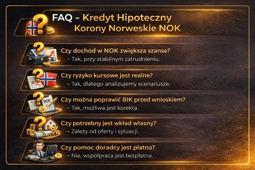 Infografika FAQ dotycząca kredytu hipotecznego w koronach norweskich NOK. Grafika odpowiada na najczęstsze pytania o wpływ dochodu w NOK na zdolność kredytową, ryzyko kursowe, możliwość poprawy BIK przed wnioskiem, wymagany wkład własny oraz koszty współpracy z doradcą.