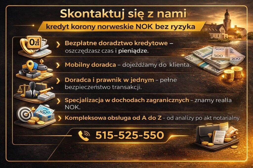 Grafika kontaktowa promująca bezpłatne doradztwo przy finansowaniu kredyt korony norweskie NOK. Infografika pokazuje mobilnego doradcę, wsparcie prawne w analizie umów, specjalizację w dochodach zagranicznych oraz kompleksową obsługę procesu kredytowego od analizy do aktu notarialnego.
