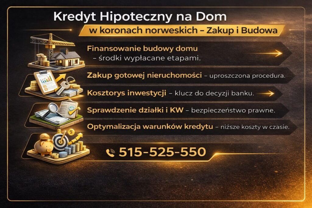 Infografika opisująca finansowanie domu poprzez kredyt korony norweskie NOK. Grafika pokazuje etapy budowy domu, zakup gotowej nieruchomości, przygotowanie kosztorysu inwestycji, analizę księgi wieczystej oraz optymalizację warunków kredytu hipotecznego.
