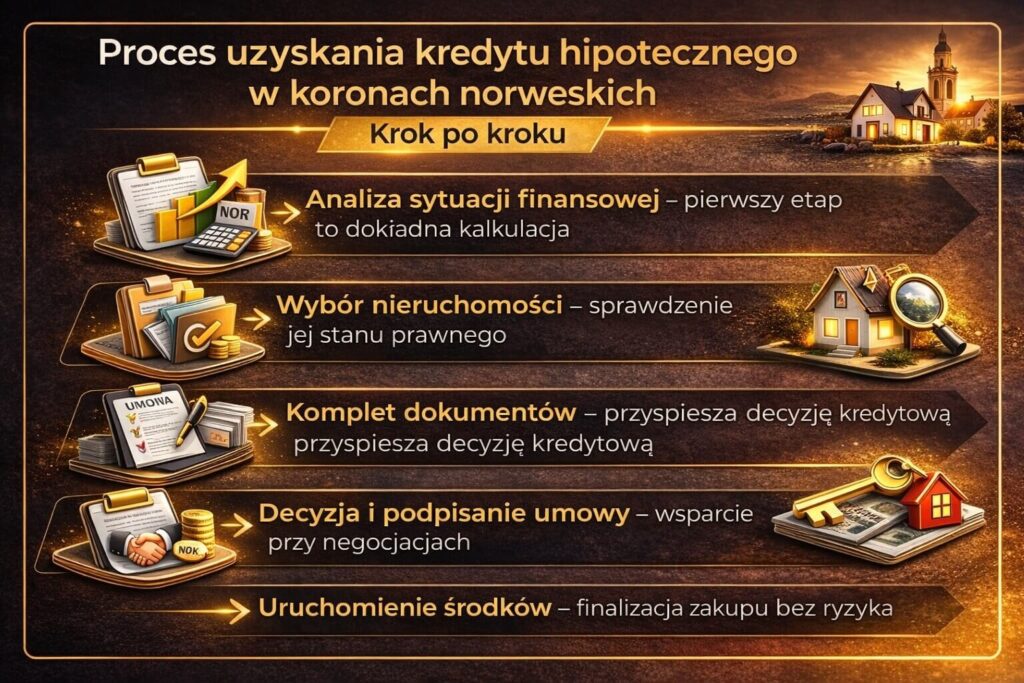 Schemat procesu uzyskania kredyt korony norweskie NOK krok po kroku. Infografika przedstawia analizę sytuacji finansowej, wybór nieruchomości, komplet dokumentów kredytowych, podpisanie umowy z bankiem oraz uruchomienie środków na zakup lub budowę nieruchomości.