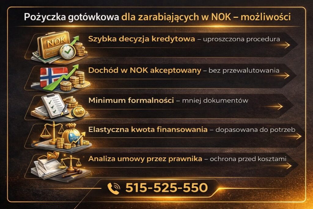 Infografika przedstawiająca możliwości finansowania dla osób pracujących w Norwegii poprzez kredyt korony norweskie NOK lub pożyczkę gotówkową. Grafika pokazuje szybką decyzję kredytową, akceptację dochodu w NOK, minimum formalności oraz elastyczną kwotę finansowania.