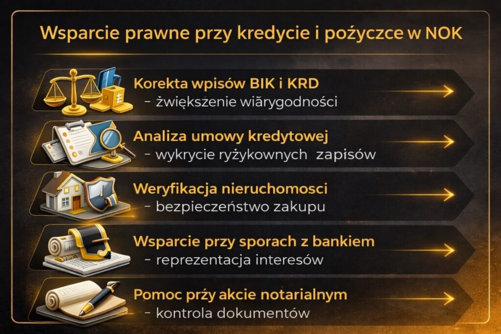 Infografika opisująca obsługę prawną przy kredycie hipotecznym w NOK. Grafika pokazuje analizę umowy kredytowej, korektę wpisów BIK i KRD, weryfikację stanu prawnego nieruchomości oraz wsparcie prawnika przy sporach z bankiem i przygotowaniu aktu notarialnego.