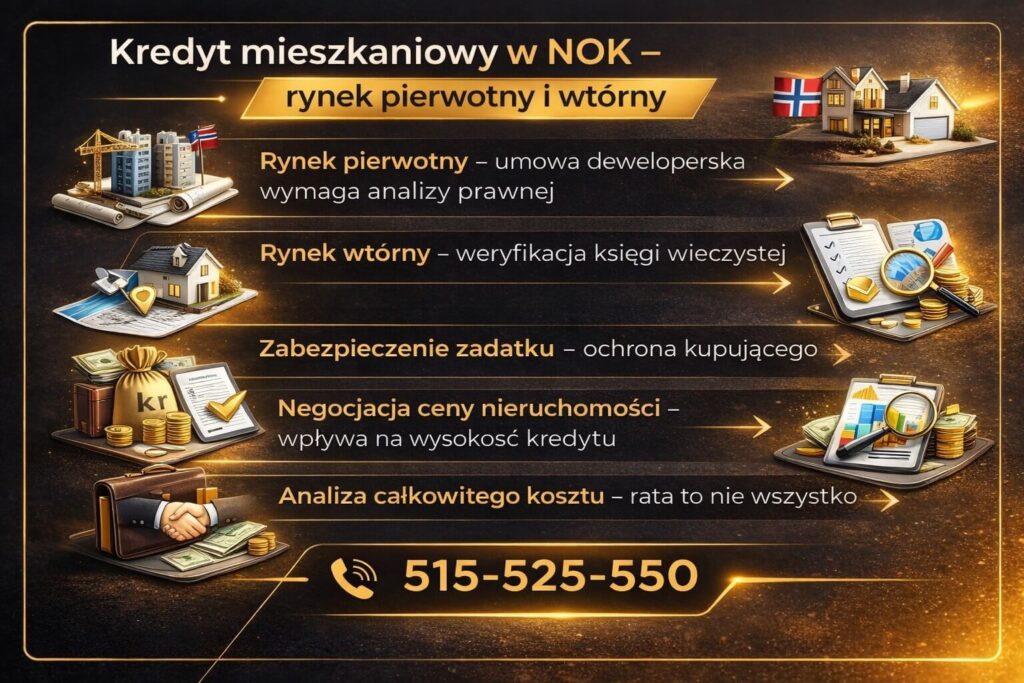 Infografika prezentująca zakup nieruchomości z wykorzystaniem kredyt korony norweskie NOK. Grafika wyjaśnia różnice między rynkiem pierwotnym i wtórnym, analizę umowy deweloperskiej, sprawdzenie księgi wieczystej, zabezpieczenie zadatku oraz negocjacje ceny nieruchomości.
