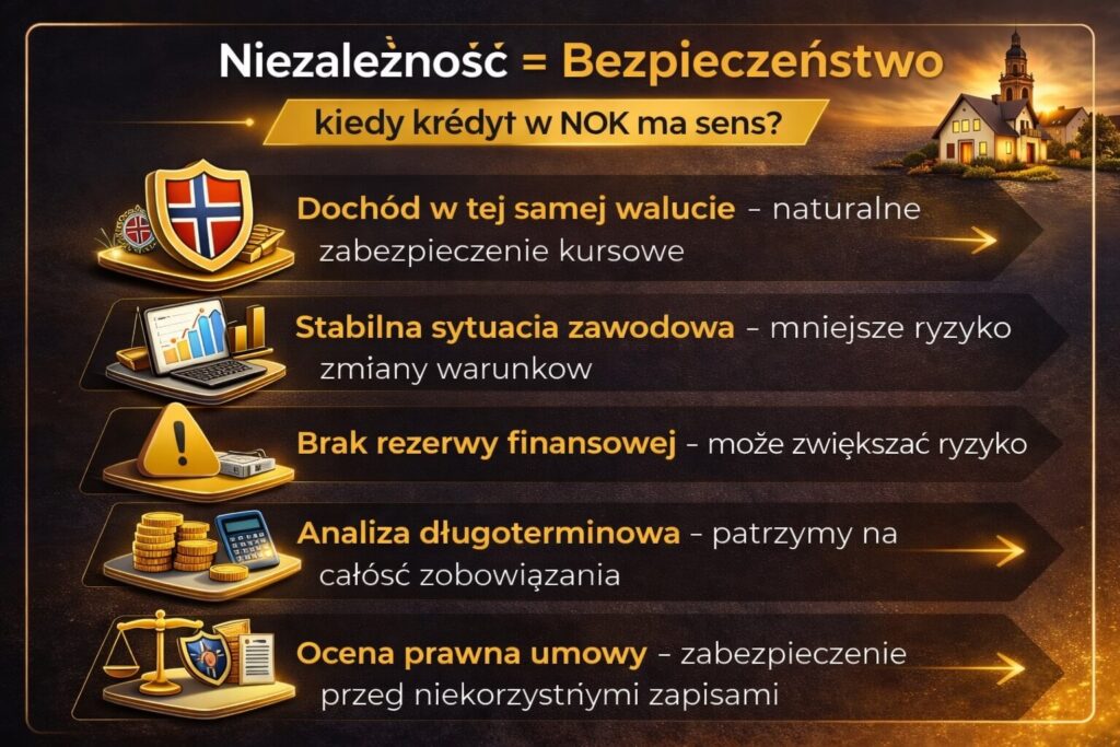 Infografika pokazująca kiedy kredyt korony norweskie NOK ma sens finansowy. Grafika prezentuje znaczenie dochodu w tej samej walucie, stabilność zatrudnienia, brak rezerwy finansowej jako ryzyko oraz konieczność analizy długoterminowej zobowiązania hipotecznego.