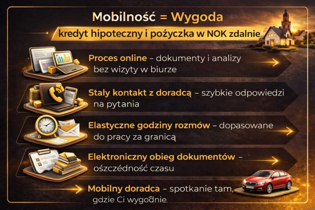 Infografika przedstawiająca zdalny proces uzyskania kredyt hipoteczny w koronach norweskich NOK. Grafika pokazuje proces online, stały kontakt z doradcą, elastyczne godziny rozmów, elektroniczny obieg dokumentów oraz możliwość spotkania z mobilnym doradcą.