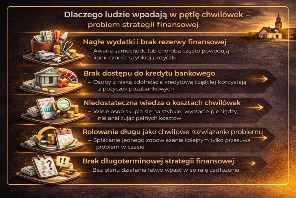 Grafika edukacyjna przedstawiająca dlaczego ludzie wpadają w pętlę chwilówek. Pokazuje wpływ nagłych wydatków, braku zdolności kredytowej, niewiedzy o kosztach pożyczek oraz rolowania długu, które prowadzi do narastającej spirali zadłużenia i problemów finansowych.