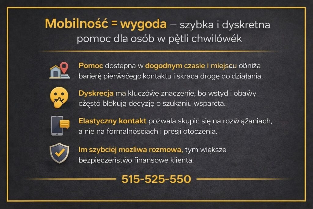 Pętla chwilówek i mobilna pomoc doradcza pokazana na grafice informacyjnej, podkreślającej znaczenie dyskrecji, elastycznego kontaktu i szybkiej rozmowy, które obniżają stres osób zadłużonych i zwiększają bezpieczeństwo finansowe klienta.