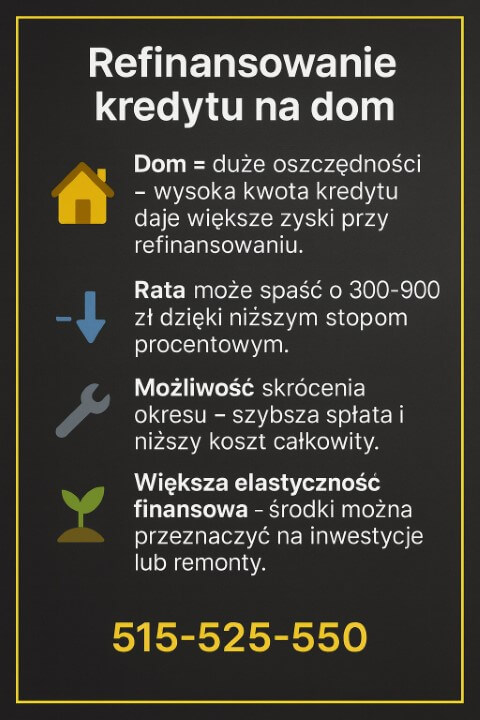 Infografika opisuje, jak refinansowanie kredytu może obniżyć koszt finansowania domu dzięki niższym stopom procentowym, możliwości skrócenia okresu kredytowania oraz poprawie elastyczności budżetu. Zastosowano ikony i ciemną kolorystykę w formie edukacyjnej.