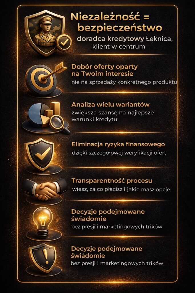 Doradca kredytowy Łęknica gwarantuje bezpieczeństwo finansowe dzięki niezależnej analizie ofert i eliminacji ryzyk. Transparentny proces oraz dopasowanie kredytu do potrzeb klienta pozwala uniknąć błędów i podejmować świadome decyzje bez presji banków.