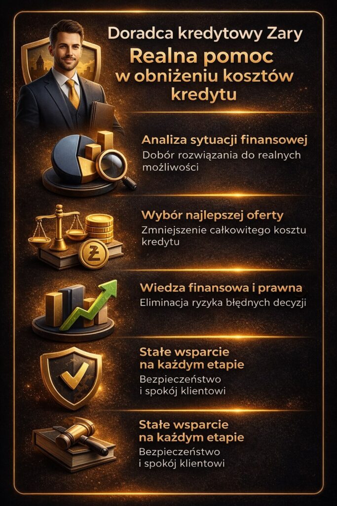 Doradca kredytowy Żary przedstawia realną pomoc w obniżeniu kosztów kredytu poprzez analizę sytuacji finansowej, wybór najlepszej oferty oraz wsparcie prawne. Profesjonalne doradztwo kredytowe pozwala uniknąć błędów i zwiększyć bezpieczeństwo decyzji finansowych klienta.