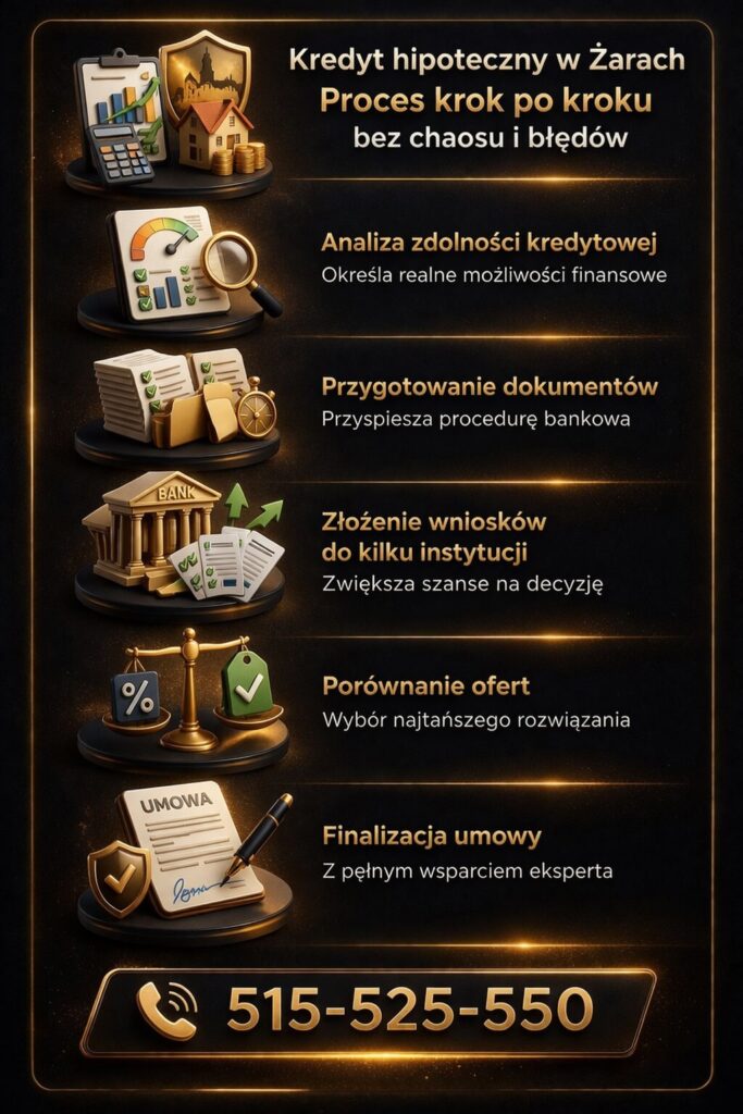Doradca kredytowy Żary prowadzi klienta przez cały proces kredytowy – od analizy zdolności, przez przygotowanie dokumentów i złożenie wniosków, aż po podpisanie umowy. Kompleksowe wsparcie eliminuje chaos i znacząco zwiększa szanse na uzyskanie kredytu.