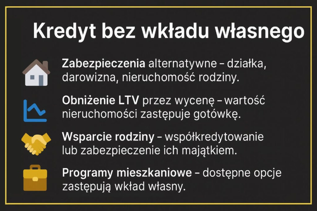 Infografika o kredycie bez wkładu własnego, prezentująca cztery możliwości: zabezpieczenia alternatywne, obniżenie LTV przez wycenę, wsparcie rodziny oraz programy mieszkaniowe zastępujące wkład własny