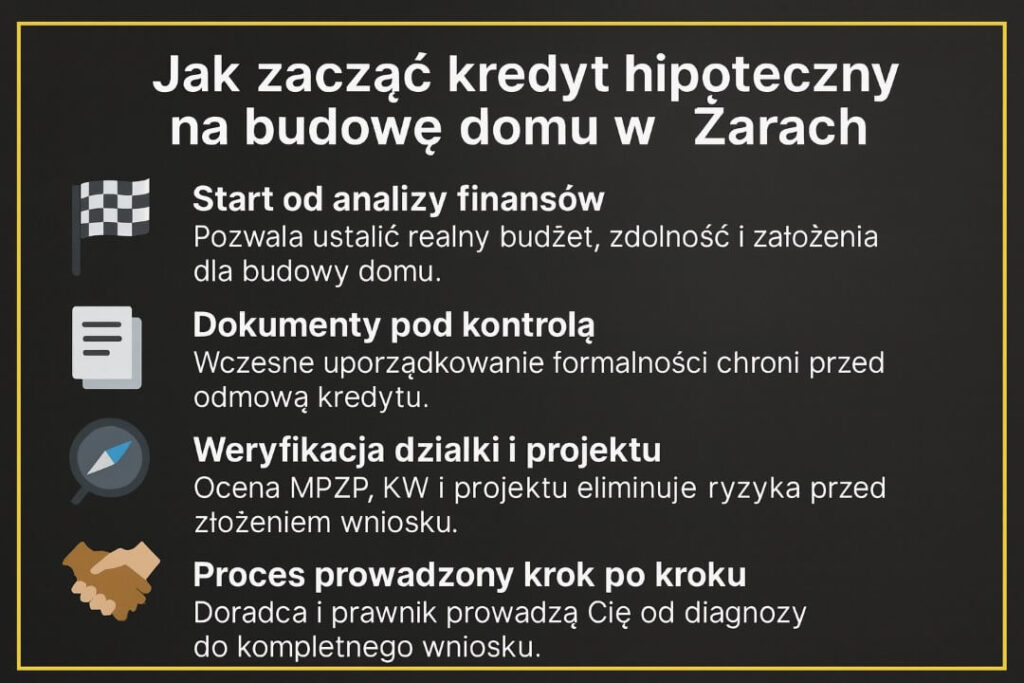 Infografika przedstawia kluczowe kroki, by rozpocząć kredyt hipoteczny budowa domu Żary: analiza finansów, uporządkowanie dokumentów, weryfikacja działki i projektu oraz pełne prowadzenie procesu. Czarne tło i ikony tworzą czytelny, ekspercki przekaz.