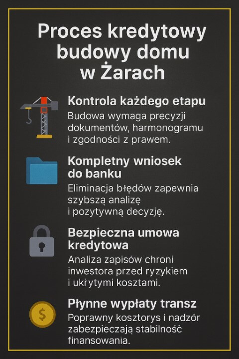 Grafika prezentuje etapy procesu w kredyt hipoteczny budowa domu Żary: kontrolę budowy, przygotowanie kompletnego wniosku, analizę umowy kredytowej oraz nadzór nad wypłatą transz. Jasne ikony i złota ramka podkreślają profesjonalny charakter informacji.