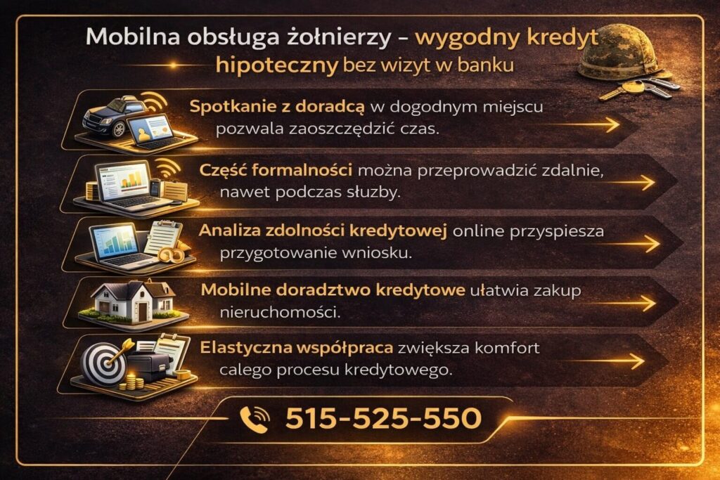 Mobilna obsługa klienta przy finansowaniu nieruchomości dla żołnierzy. Grafika pokazuje jak hipoteczny kredyt dla wojskowych można zorganizować zdalnie, bez wizyt w banku. Doradca analizuje zdolność kredytową online, pomaga w dokumentach i prowadzi proces finansowania dopasowany do specyfiki służby wojskowej.