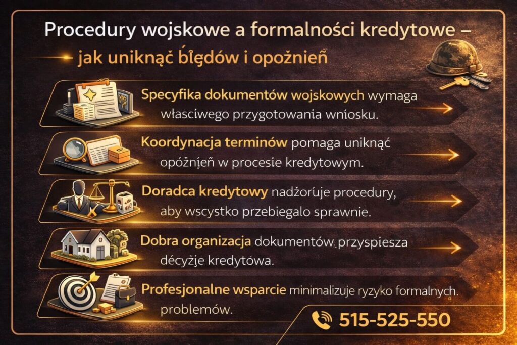 Procedury wojskowe a proces kredytowy przy zakupie nieruchomości przez żołnierza. Grafika pokazuje znaczenie właściwego przygotowania dokumentów służbowych, koordynację terminów oraz wsparcie doradcy finansowego, który pomaga uniknąć opóźnień i błędów przy staraniu się o kredyt mieszkaniowy.