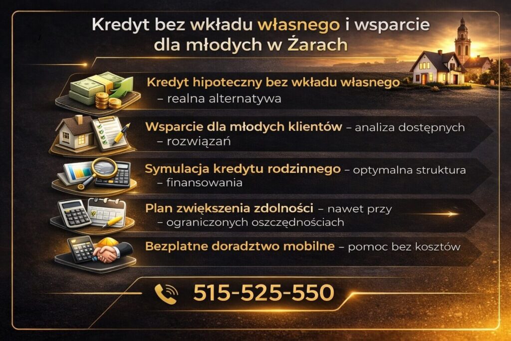 Grafika promująca kredyt hipoteczny Żary bez wkładu własnego oraz wsparcie dla młodych klientów. 3D ikony finansowe symbolizują analizę budżetu, symulację kredytu rodzinnego i plan zwiększenia zdolności kredytowej przy ograniczonych oszczędnościach.