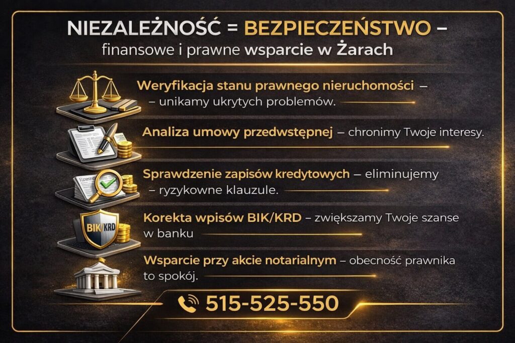Infografika ukazująca niezależne doradztwo przy kredytach hipotecznych w Żarach. 3D symbole wagi, dokumentów i tarczy BIK/KRD podkreślają analizę stanu prawnego nieruchomości, weryfikację zapisów umowy oraz wsparcie przy akcie notarialnym.