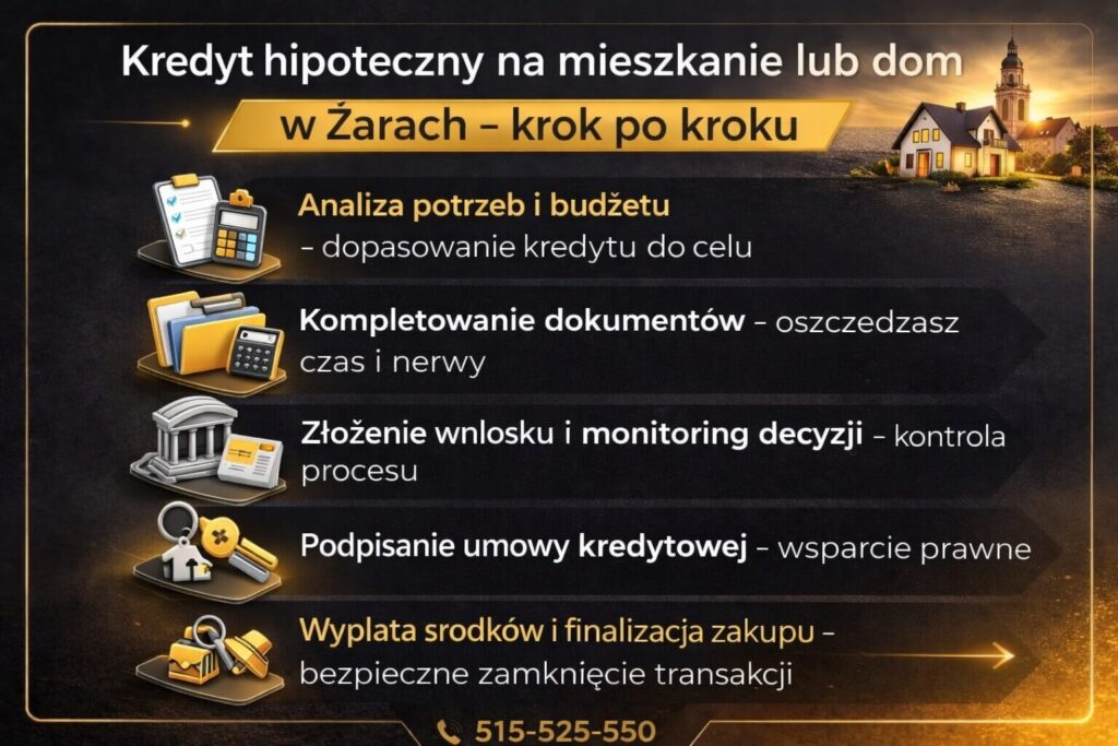 Grafika opisująca proces uzyskania kredytu mieszkaniowego w Żarach krok po kroku – od analizy potrzeb, przez kompletowanie dokumentów i złożenie wniosku, aż po podpisanie umowy i wypłatę środków. 3D ikony wizualizują kolejne etapy.