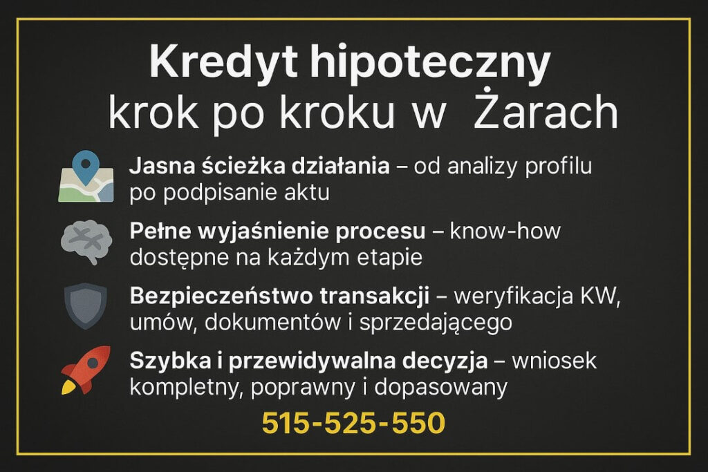 Infografika kredyt hipoteczny Żary pokazuje proces krok po kroku: jasną ścieżkę działania, pełne wyjaśnienie procedur, bezpieczeństwo transakcji oraz szybkie decyzje kredytowe. Minimalistyczne ikony i żółta ramka na ciemnym tle wzmacniają czytelność treści.