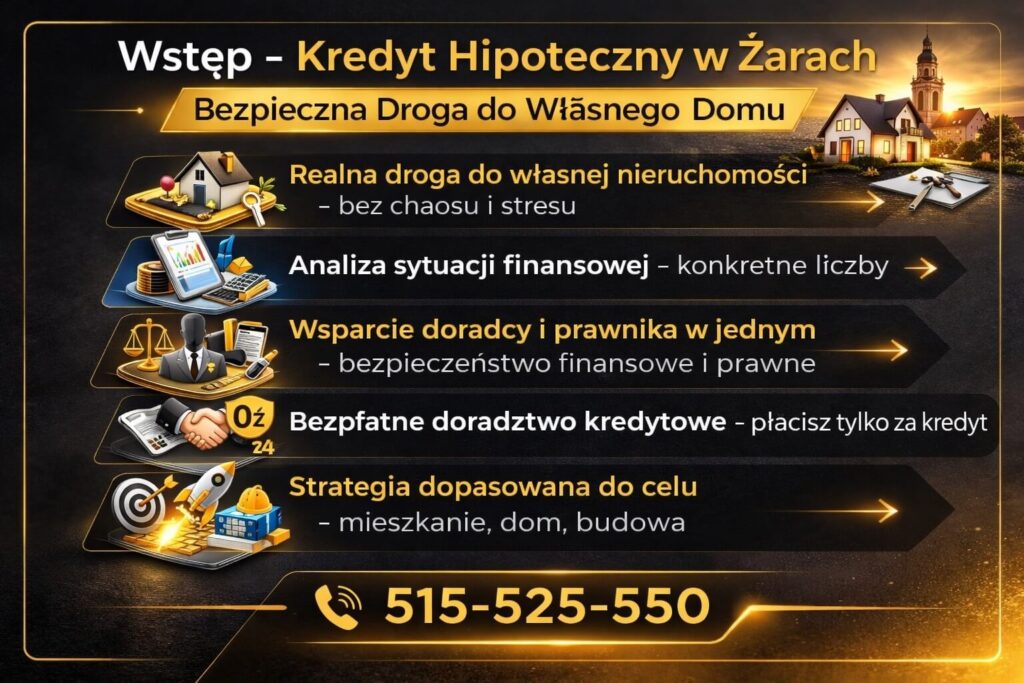 Główna grafika wprowadzająca ofertę hipoteki w Żarach z podkreśleniem bezpłatnego doradztwa, analizy finansowej i wsparcia prawnego. 3D ikony domu, kalkulatora i dokumentów symbolizują bezpieczną drogę do własnej nieruchomości.
