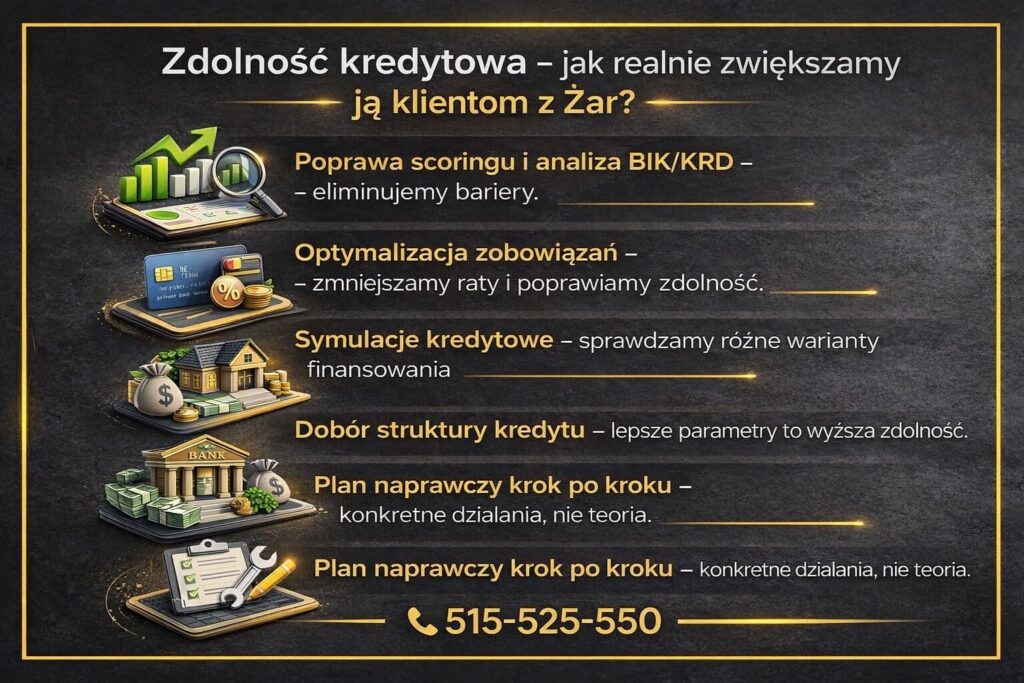 Infografika pokazująca, jak zwiększyć zdolność kredytową 2025 w Żarach poprzez analizę BIK/KRD, optymalizację zobowiązań i dobór struktury finansowania. 3D ikony wykresów i banku podkreślają realne działania, nie teorię.