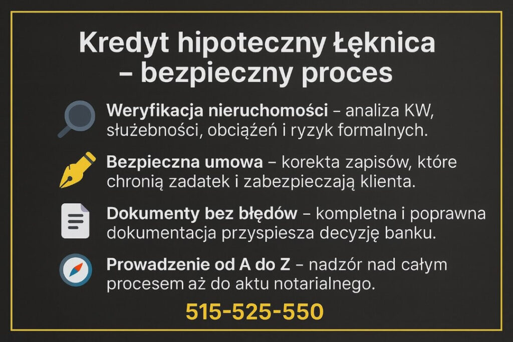 Infografika przedstawia bezpieczny proces kredytu hipotecznego. Grafika omawia analizę nieruchomości, korektę umowy, przygotowanie dokumentów i prowadzenie klienta od A do Z, podkreślając ochronę prawną oraz wsparcie w całej procedurze kredytowej.
