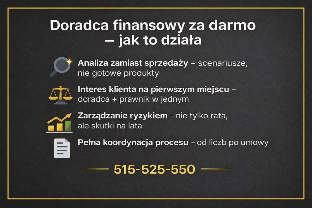 Doradca kredytowy za darmo wyjaśnia, jak działa bezpłatne doradztwo finansowe bez sprzedaży produktów bankowych. Grafika pokazuje analizę zamiast oferty, połączenie doradcy i prawnika, zarządzanie ryzykiem oraz pełną koordynację procesu kredytowego od liczb po umowy.