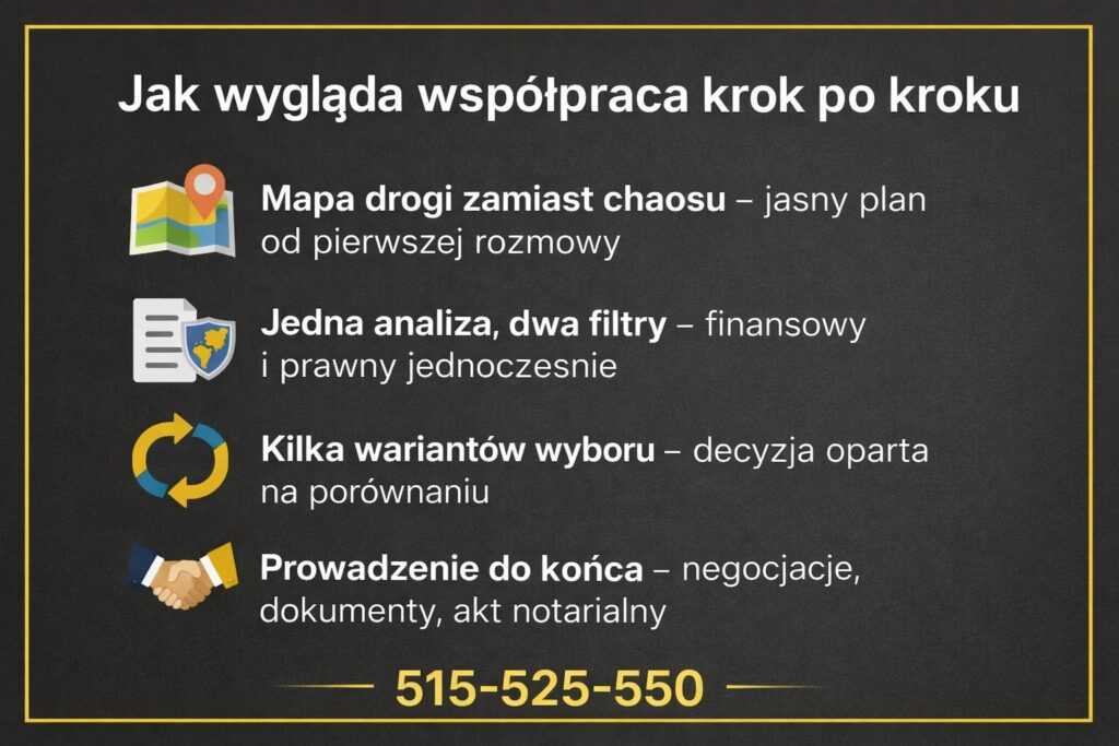 Doradca kredytowy za darmo prezentuje proces współpracy krok po kroku przy kredycie hipotecznym. Grafika pokazuje mapę drogi zamiast chaosu, jedną analizę finansową i prawną, porównanie wariantów oraz prowadzenie klienta do finalnej decyzji i aktu notarialnego.