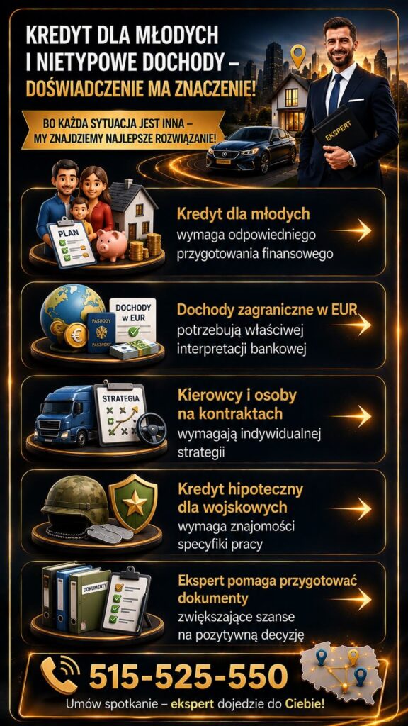 Ekspert kredytowy wspierający młodych klientów, wojskowych oraz kierowców zawodowych przy uzyskaniu kredytu hipotecznego. Grafika pokazuje analizę dochodów w EUR, przygotowanie dokumentów oraz indywidualne doradztwo finansowe zwiększające szanse na pozytywną decyzję banku.