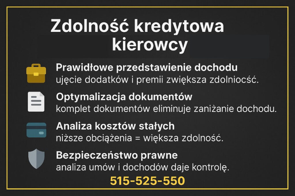 Grafika omawia cztery elementy wpływające na kredyt dla kierowcy Żary: prawidłowe przedstawienie dochodu, optymalizację dokumentów, analizę kosztów stałych i bezpieczeństwo prawne. Podkreśla, że właściwe przygotowanie danych zwiększa zdolność kredytową kierowcy i poprawia ofertę banku.