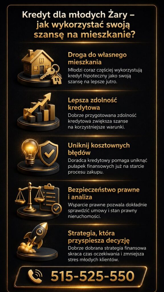 Kredyt dla młodych Żary - doradca kredytowy i prawnik pomagają młodym klientom bezpiecznie uzyskać kredyt hipoteczny na mieszkanie lub dom. Grafika pokazuje analizę zdolności kredytowej, wsparcie prawne, strategię finansową oraz pomoc w unikaniu kosztownych błędów.