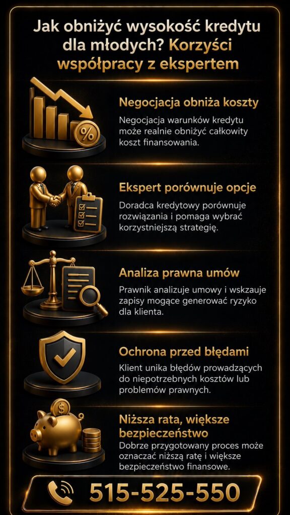 Kredyt dla młodych Żary - korzyści współpracy z ekspertem kredytowym i prawnikiem przy kredycie hipotecznym. Grafika prezentuje negocjacje warunków kredytu, analizę umów, ochronę przed błędami finansowymi oraz możliwość obniżenia kosztów i raty kredytu.