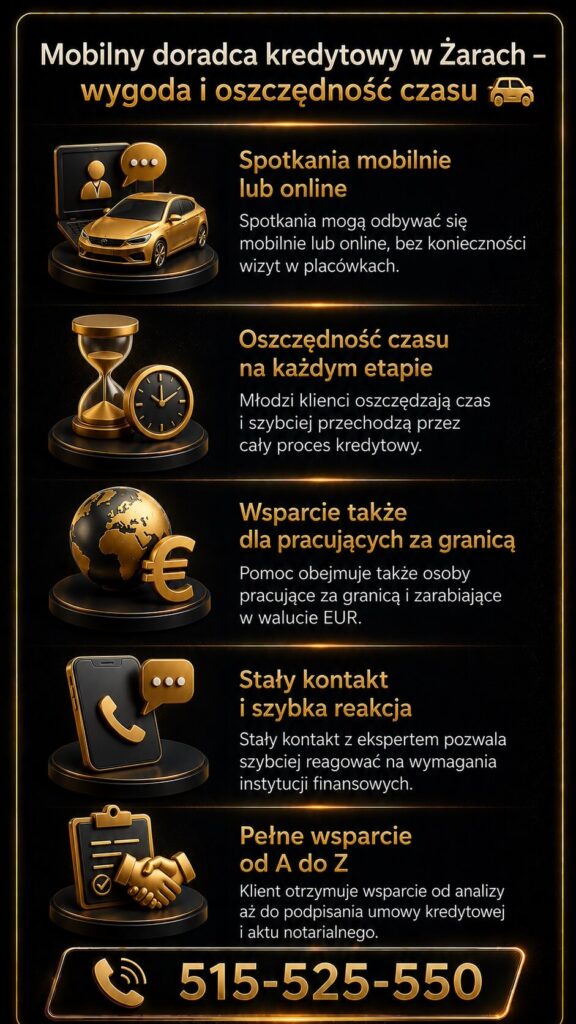 Finansowanie mieszkaniowe dla młodych w Żarach z mobilnym doradcą kredytowym i wsparciem online. Grafika pokazuje oszczędność czasu, pomoc dla osób pracujących za granicą w EUR, szybki kontakt z ekspertem oraz kompleksową obsługę kredytu hipotecznego.
