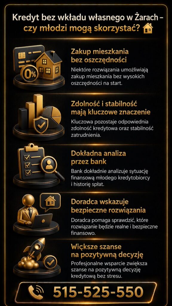 Kredyt dla młodych Żary – kredyt hipoteczny bez wkładu własnego dla młodych klientów planujących zakup mieszkania. Grafika przedstawia analizę zdolności kredytowej, bezpieczeństwo finansowe, wsparcie eksperta oraz zwiększenie szans na pozytywną decyzję kredytową.