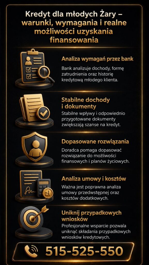 Kredyt dla młodych Żary - warunki uzyskania kredytu hipotecznego dla młodych klientów w Żarach. Grafika przedstawia analizę wymagań bankowych, znaczenie stabilnych dochodów, dokumentów, bezpieczeństwa prawnego oraz indywidualnego dopasowania finansowania do potrzeb klienta.