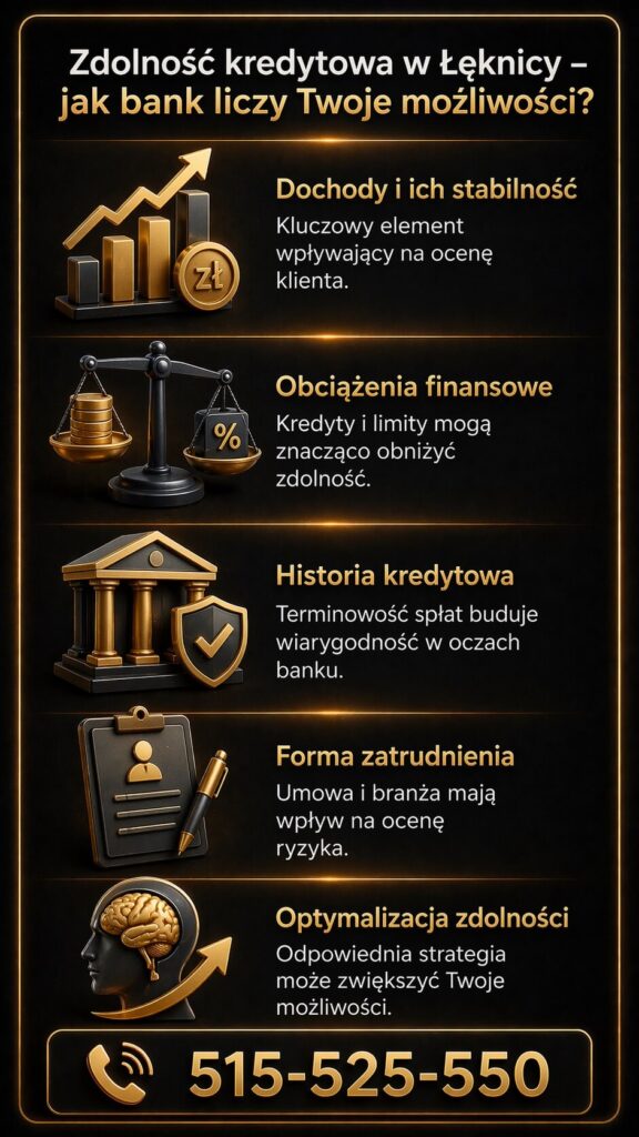 Pożyczka gotówkowa Łęknica – grafika wyjaśniająca jak bank analizuje zdolność kredytową klienta. Widoczne elementy dotyczą dochodów, historii kredytowej, zobowiązań finansowych, formy zatrudnienia oraz sposobów zwiększenia szans na uzyskanie korzystnego kredytu gotówkowego.