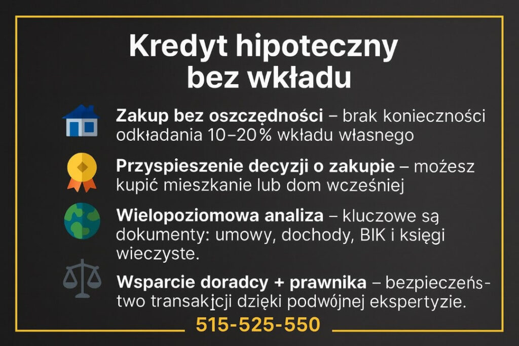 Grafika prezentuje najważniejsze korzyści, jakie daje kredyt hipoteczny bez wkładu, m.in. zakup bez oszczędności, szybszą decyzję o zakupie, pełną analizę dokumentów i wsparcie doradcy oraz prawnika. Projekt utrzymany w eleganckim stylu z ikonami i numerem kontaktowym.