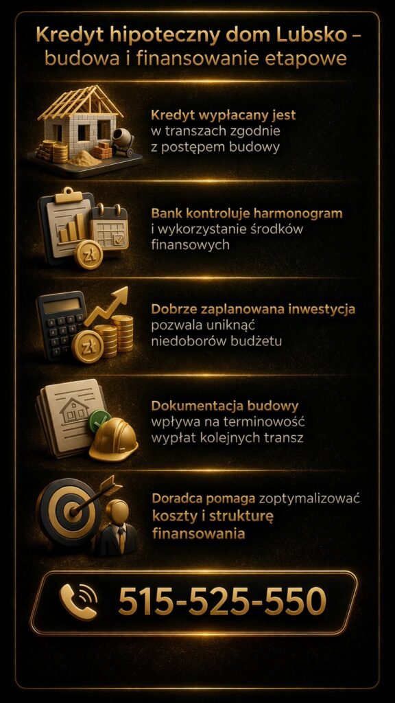 Kredyt hipoteczny dom Lubsko na budowę – finansowanie etapowe. Infografika pokazuje wypłatę środków w transzach, kontrolę banku nad harmonogramem oraz znaczenie planowania budżetu i dokumentacji dla sprawnego przebiegu inwestycji.