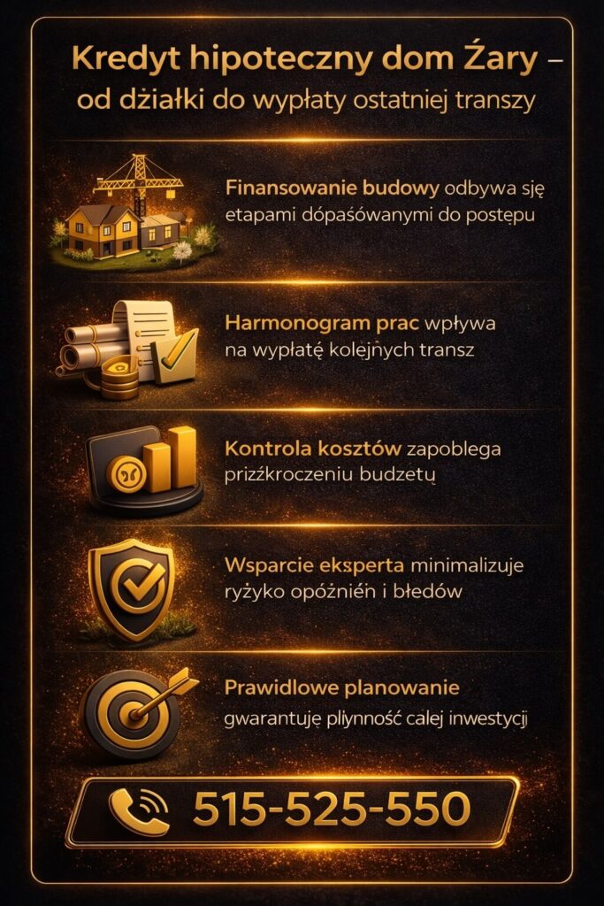 Kredyt hipoteczny dom Żary na budowę domu – grafika przedstawiająca finansowanie etapowe, harmonogram prac, kontrolę kosztów oraz planowanie inwestycji. Wizualizacja pokazuje jak doradca pomaga uniknąć opóźnień i błędów w procesie budowy