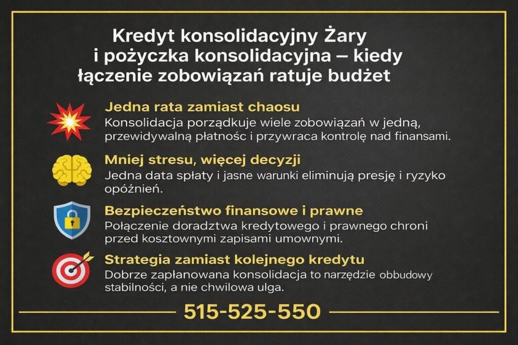 Kredyt konsolidacyjny Żary i pożyczka konsolidacyjna jako sposób na uporządkowanie zobowiązań. Grafika pokazuje jedną ratę zamiast wielu, mniejszy stres finansowy oraz bezpieczeństwo prawne dzięki wsparciu doradcy kredytowego i prawnika działającego lokalnie w Żarach.