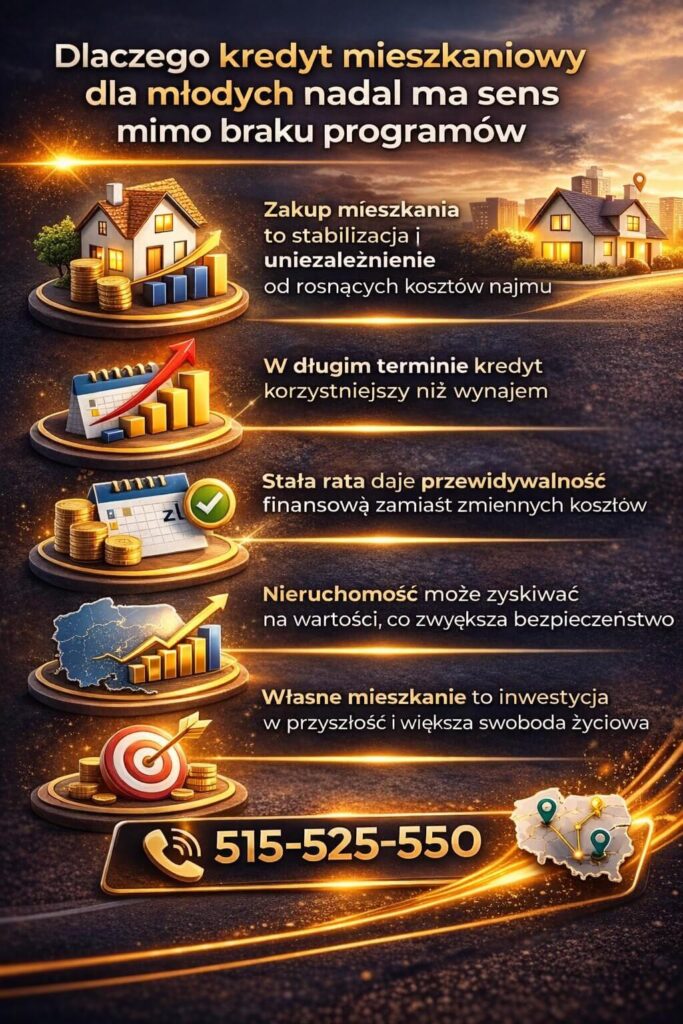 Czy finansowanie mieszkania dla młodych nadal się opłaca bez programów wsparcia? Grafika pokazuje korzyści kredytu hipotecznego takie jak stabilizacja kosztów, budowanie majątku i przewidywalność raty w długim okresie.