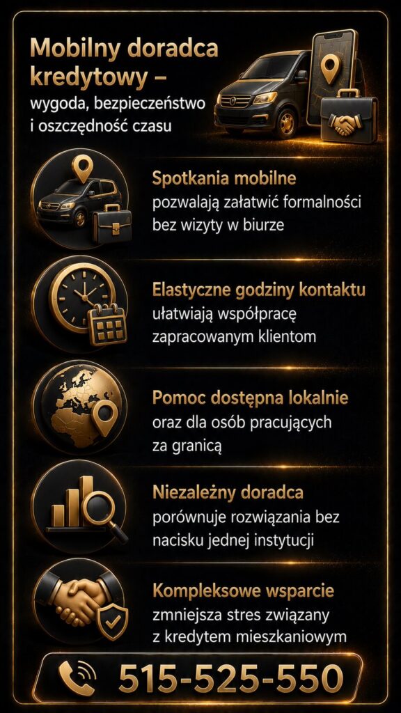 Kredyt mieszkaniowy z mobilnym doradcą kredytowym – grafika prezentująca wygodne spotkania mobilne, elastyczne godziny kontaktu, wsparcie dla klientów lokalnych i pracujących za granicą oraz niezależne porównanie ofert kredytowych bez stresu.