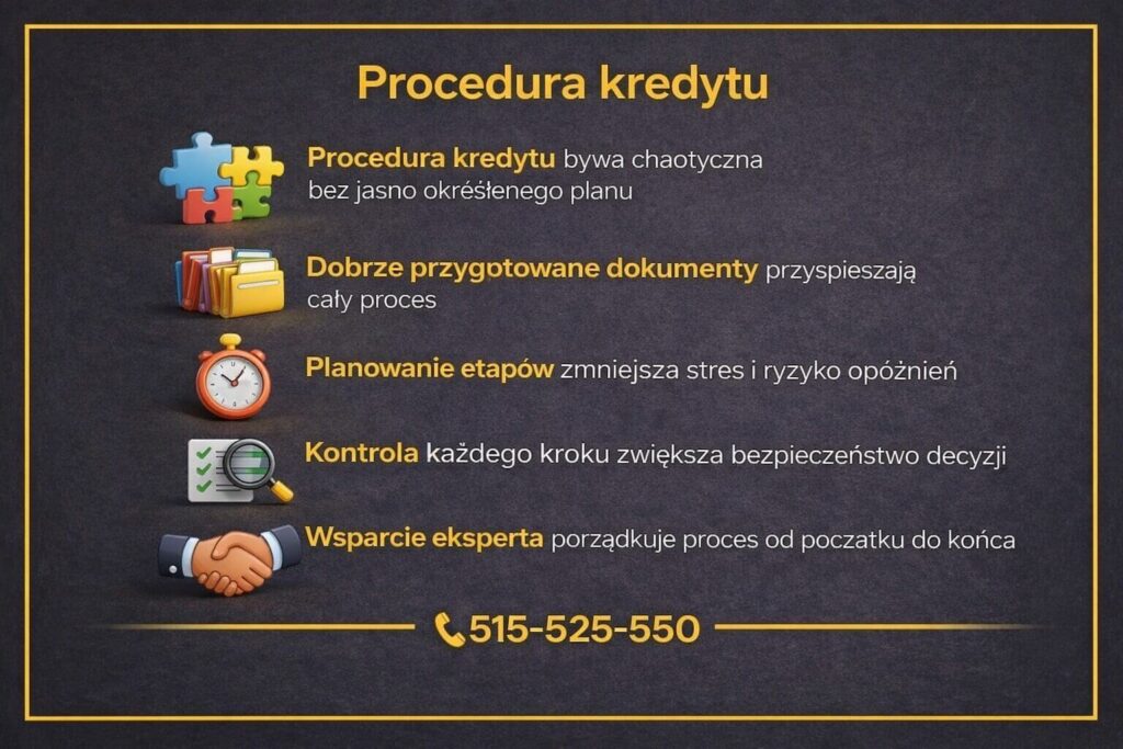 Proces uzyskania kredytu mieszkaniowego w Lubsku - grafika obrazująca kolejne etapy procedury kredytowej. Pokazuje znaczenie planu, kompletnej dokumentacji, kontroli każdego kroku oraz wsparcia eksperta, które zmniejsza stres i ryzyko opóźnień decyzji banku.