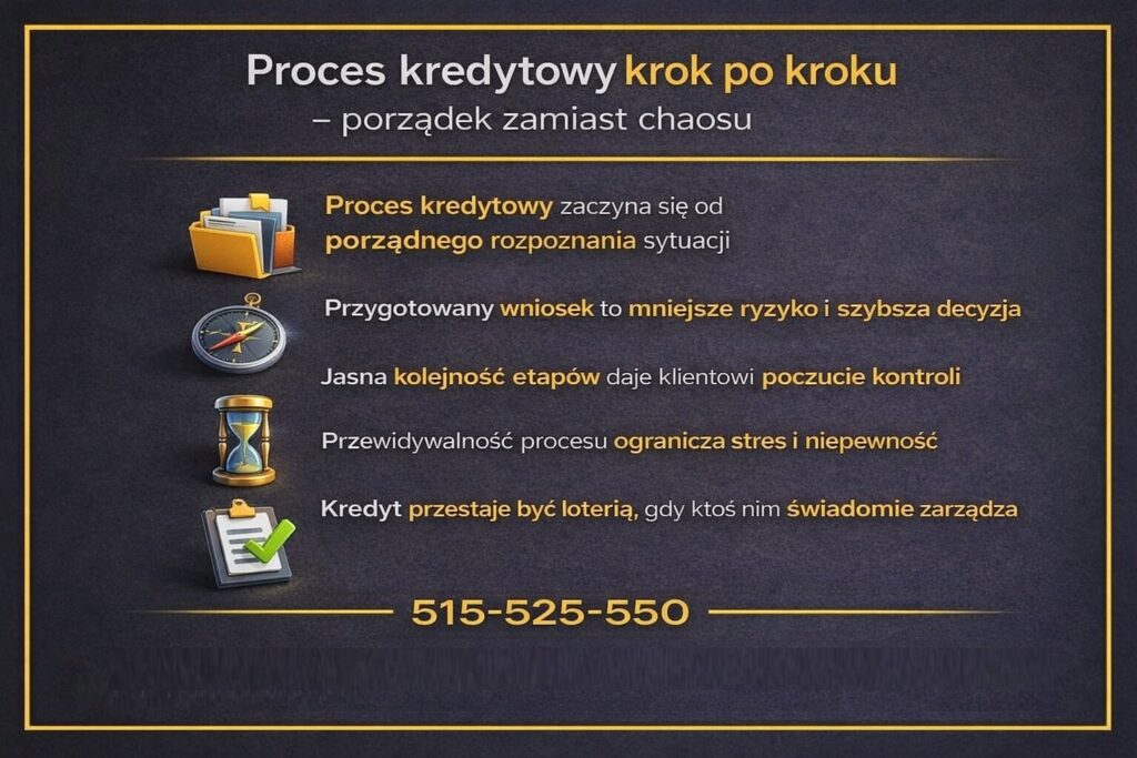 Proces uzyskania finansowania mieszkaniowego w Łęknicy przedstawiony krok po kroku. Infografika pokazuje uporządkowane etapy, przygotowanie wniosku i przewidywalność działań, które zmniejszają stres i dają klientowi realne poczucie kontroli.