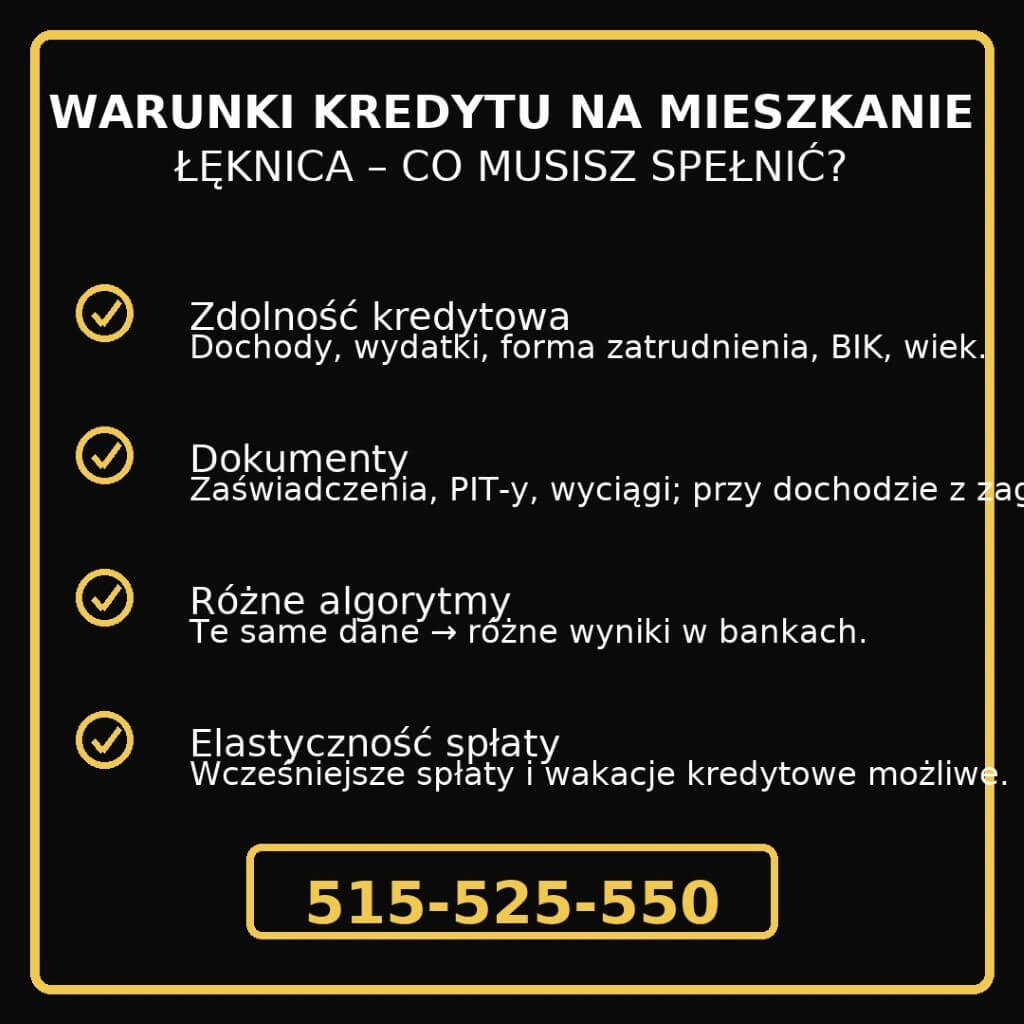 Grafika „Warunki kredytu na mieszkanie – Łęknica”. Sekcje: zdolność kredytowa (dochody, wydatki, forma zatrudnienia, BIK, wiek), dokumenty (zaświadczenia, PIT, wyciągi), różne algorytmy banków, elastyczność spłaty i wakacje kredytowe. CTA 515-525-550.