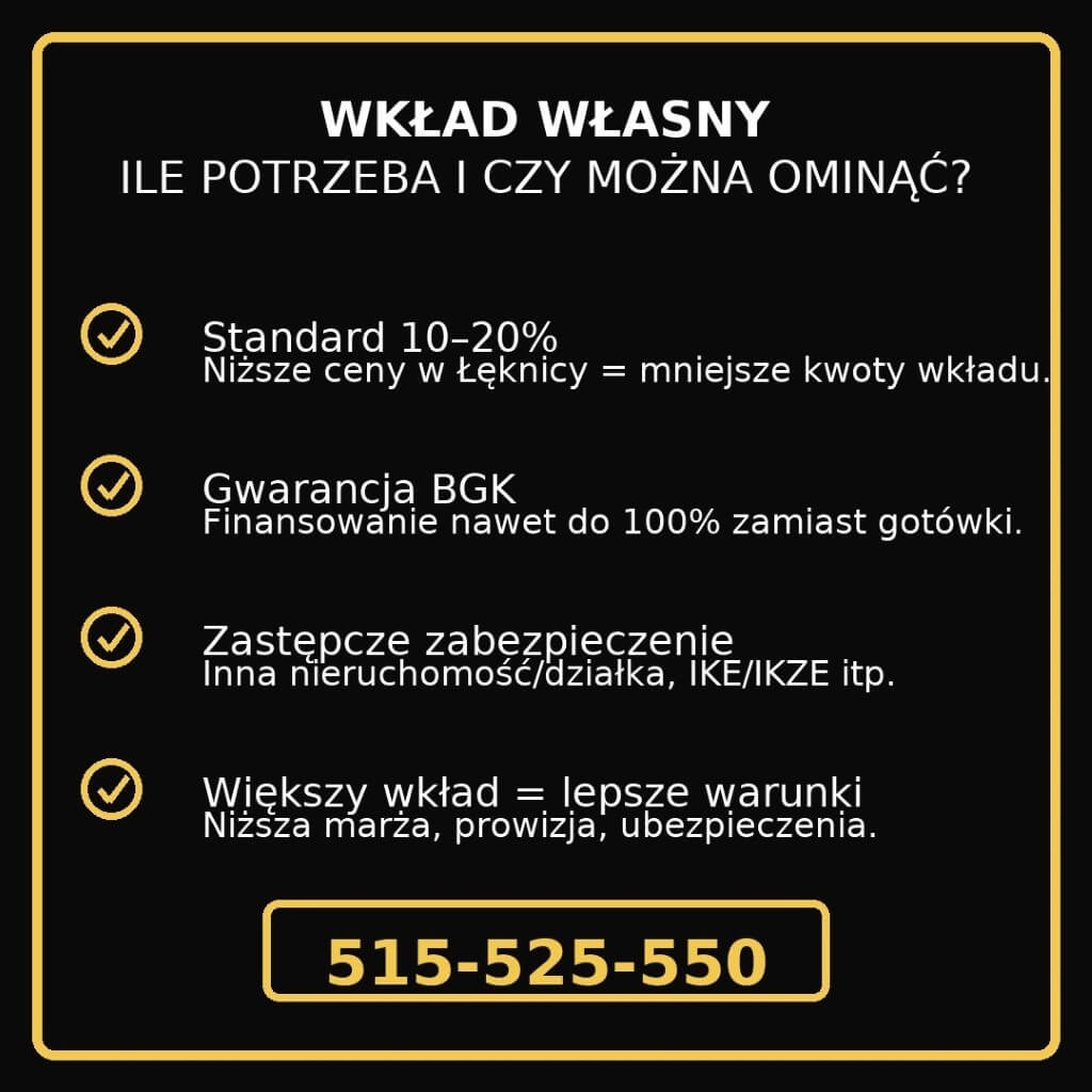 Infografika wyjaśniająca wkład własny w Łęknicy: standard 10–20%, gwarancja BGK – finansowanie do 100% zamiast gotówki, zastępcze zabezpieczenie (inna nieruchomość, IKE/IKZE), większy wkład = lepsze warunki. Spójna stylistyka, żółta ramka, CTA 515-525-550.